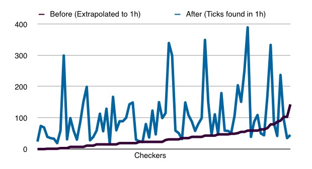 Figure 1. Before and After Graph