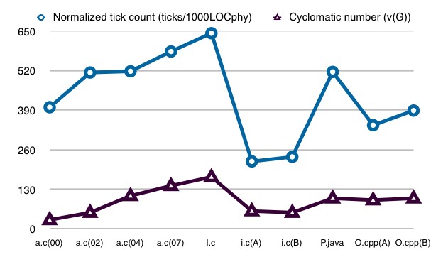 Figure 2. Cyclomatic number and tick counts correlate strongly.