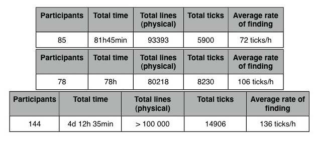 Table 1. Three experiments summarized.